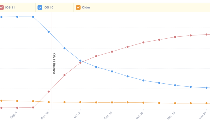Mixpnael iOS 11 Trends chart